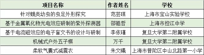 C:UsersAdministratorDesktop
月11202科创热点  第十二届“赛复创智杯”上海市青少年科技创意设计终评展示活动圆满落幕9.webp.jpg